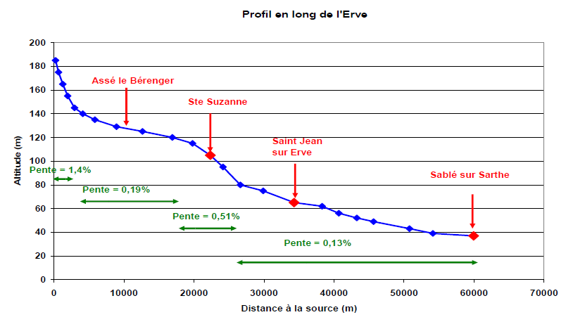 Profil en Long de l'Eve